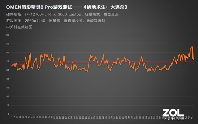OMEN暗影精靈8 Pro實戰3款高畫質網游 幀數依舊三位數 