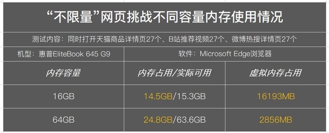 支持64GB內存擴展 惠普EliteBook 645 G9挑戰不可能 