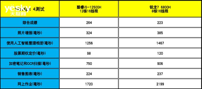 ThinkBook 14+ 2022雙版本對比：移動辦公生產力酷睿i5勝過銳龍7