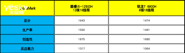 ThinkBook 14+ 2022雙版本對比：移動辦公生產力酷睿i5勝過銳龍7