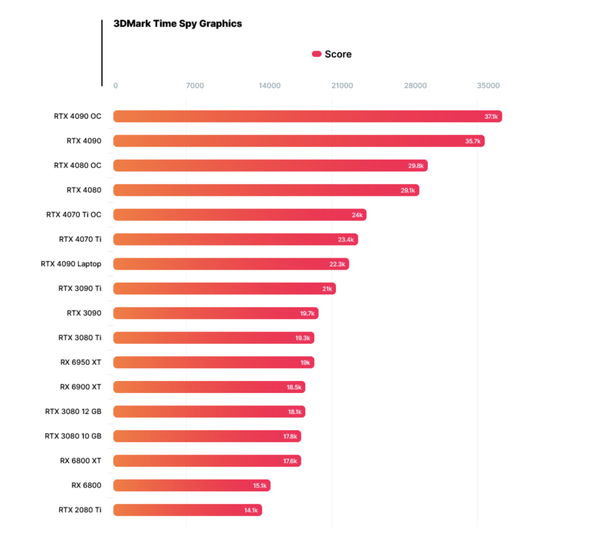 RTX 4090移動顯卡能效出色,超頻性能超越RTX 3090 Ti