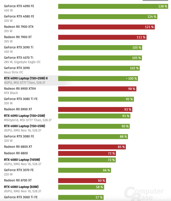 RTX 40系移動平臺性能測試出爐,RTX 4080與RTX 4090差距極小